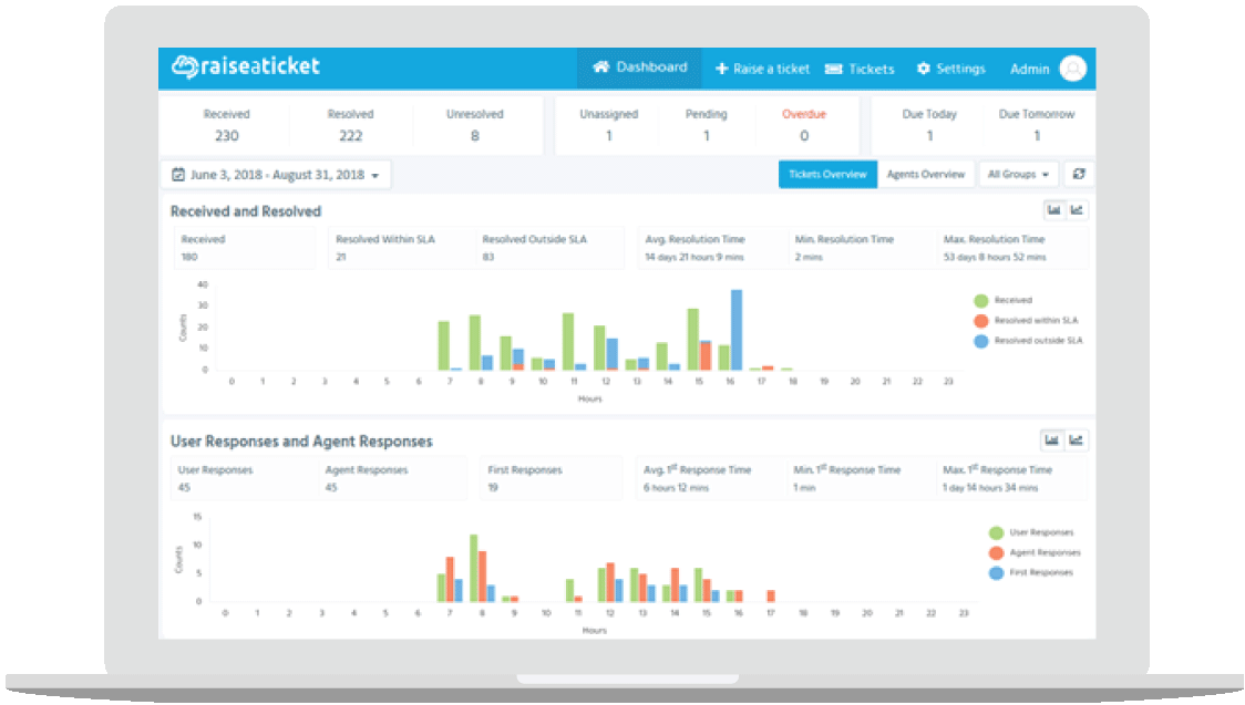 free help desk dashboard