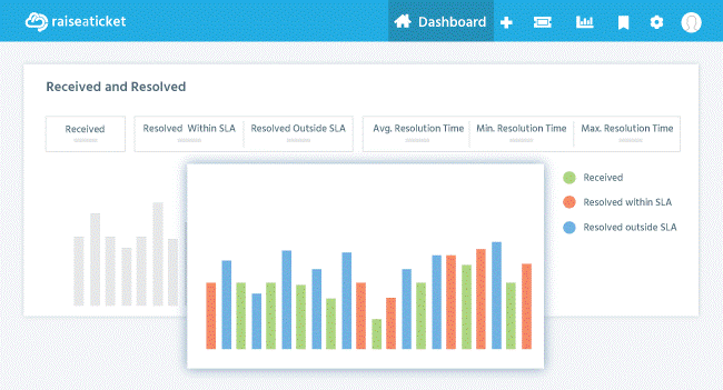 raiseaticket ticket received vs resolved