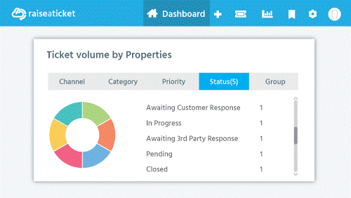 free help desk ticket volume by properties